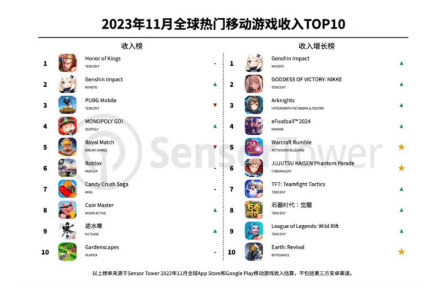 168电竞官网：《王者荣耀》蝉联冠军，《原神》回归第二，元梦之星呢？