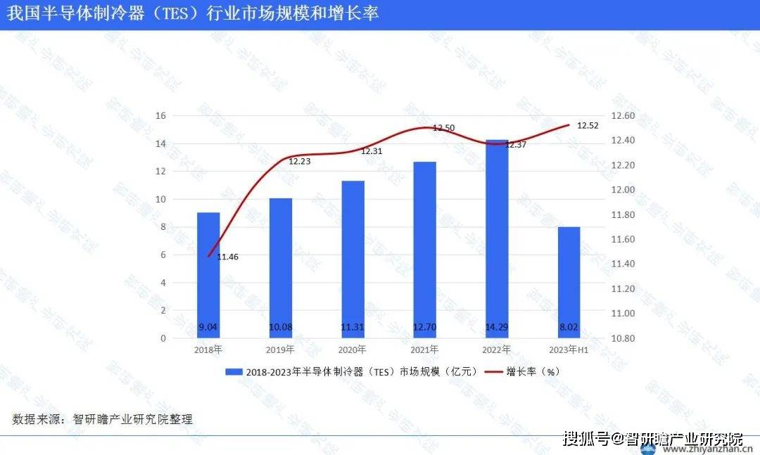 168电竞官网：中国半导体制冷器（TES）行业报告：产量平均增速为13.69%