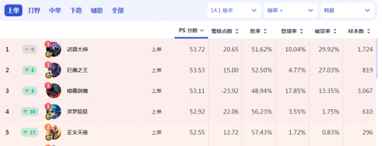 168电竞官网：神分没了还能当上路一哥？168电竞官网：测试服贾克斯史诗级加强，利好LPL