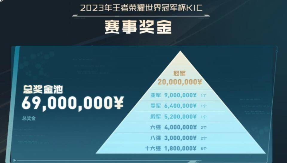 168电竞官网：王者荣耀新增年度总决赛，奖金池高达1亿RMB，168电竞官网：彻底输了