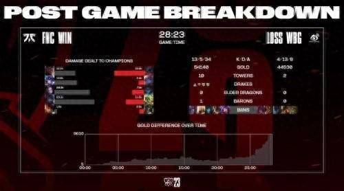 168电竞官网：《英雄联盟》S13淘汰赛WBG战胜FNC 挺进下一轮！