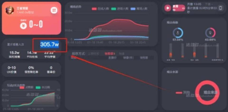 168电竞官网：张大仙王者荣耀首播，打破4年前纪录，当之无愧的王者一哥