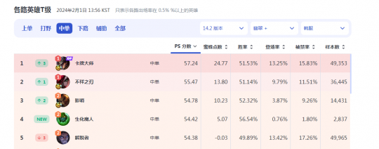 168电竞官网：真成狄仁杰了？168电竞官网：新版崔斯特强度升至T0，Uzi直播实操认证