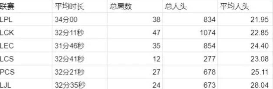 168电竞官网：168电竞官网：各赛区数据公布，LPL成最怂赛区，时长第一人头数垫底