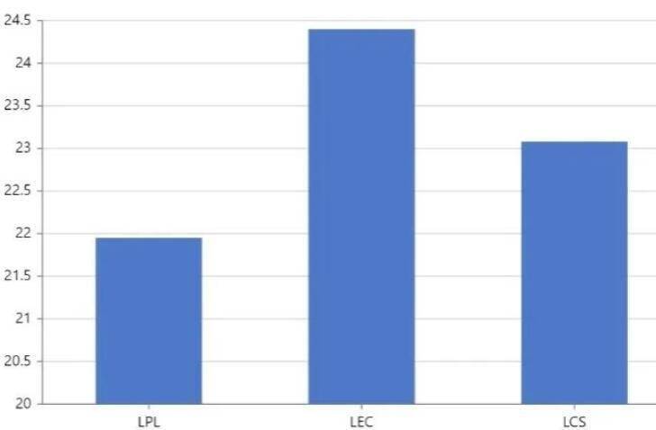 168电竞官网：168电竞官网：各赛区数据公布，LPL成最怂赛区，时长第一人头数垫底