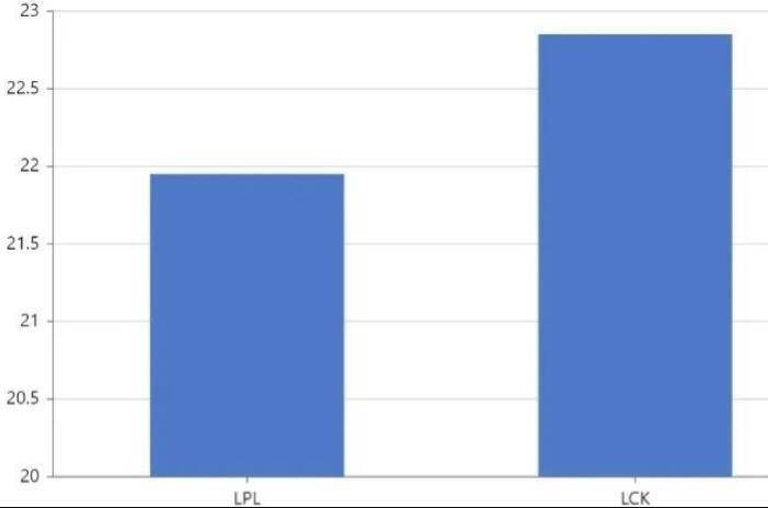 168电竞官网：168电竞官网：各赛区数据公布，LPL成最怂赛区，时长第一人头数垫底