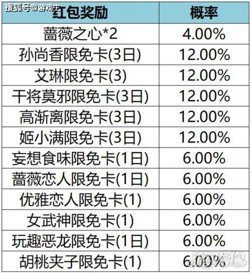 168电竞官网：王者荣耀蔷薇珍宝阁开启时间，活动规则一览