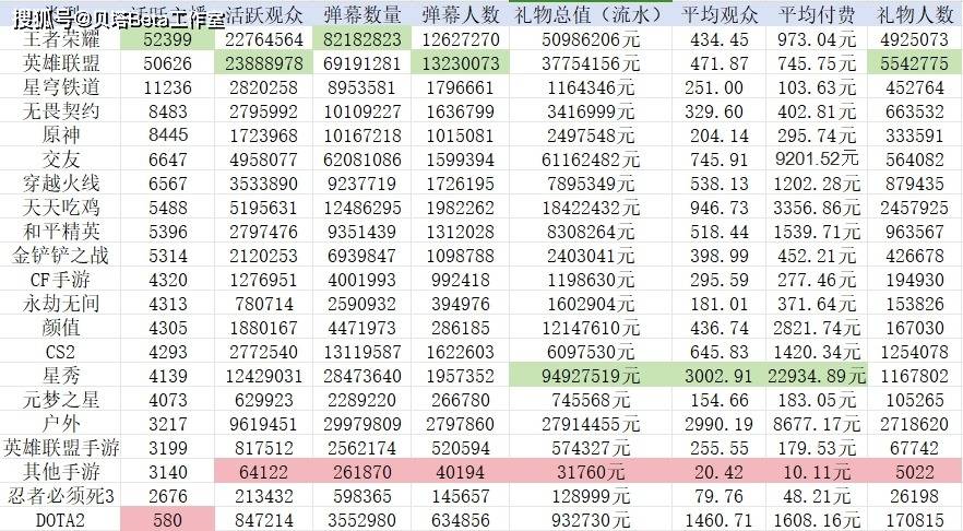 168电竞官网：168电竞官网：还没凉？虎牙1月数据：168电竞官网：观众最多，弹幕最多！送礼人数最多