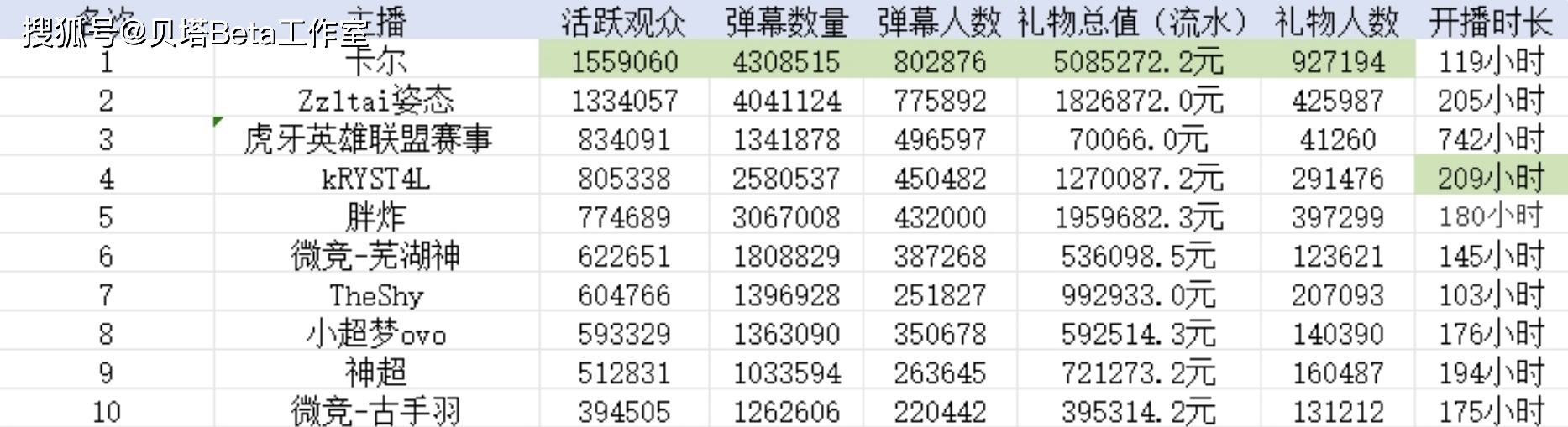 168电竞官网：168电竞官网：还没凉？虎牙1月数据：168电竞官网：观众最多，弹幕最多！送礼人数最多