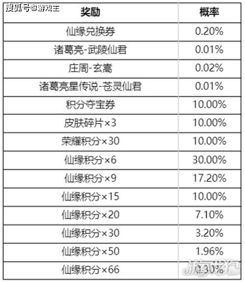 168电竞官网：王者荣耀仙宗再临怎么玩，限定皮肤返场抽奖规则