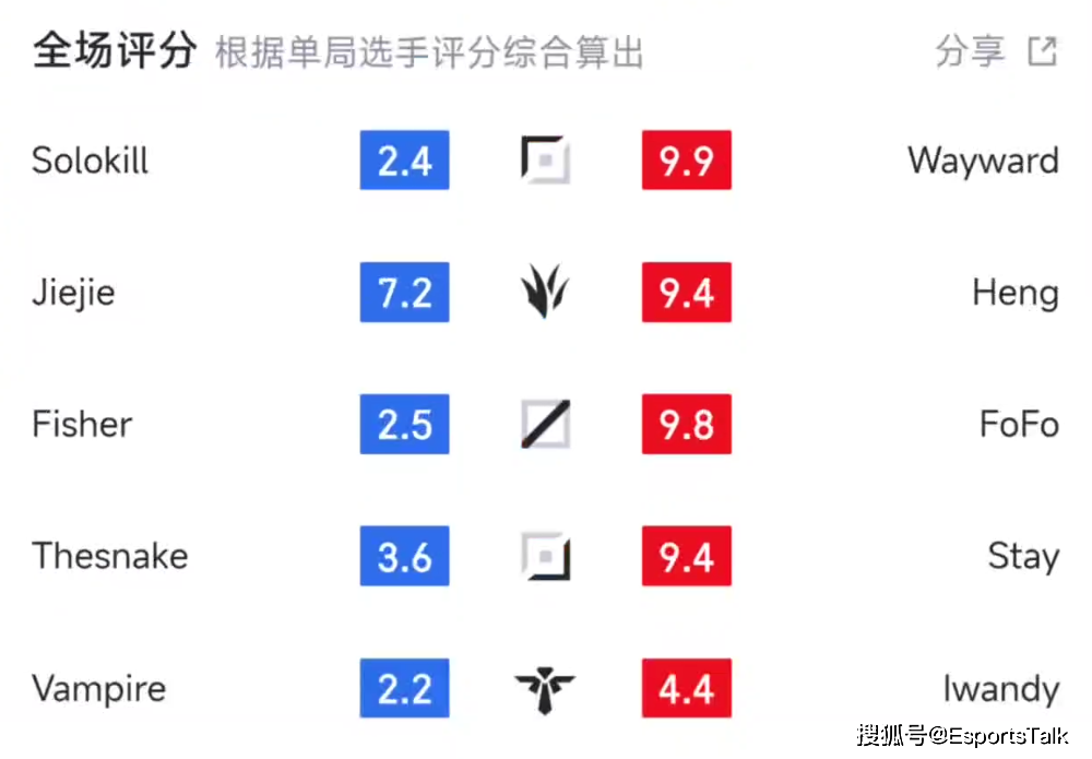 168电竞官网：今日的你好像过去的我！EDG惨败WE，春季赛六连败坐稳LPL倒数第一