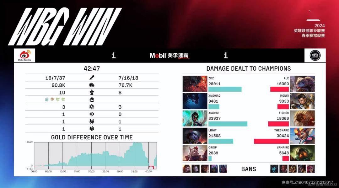 168电竞官网：赛后战报丨2024LPL春季赛常规赛赛报【上海EDG合创汽车 VS WBG一汽奥迪】