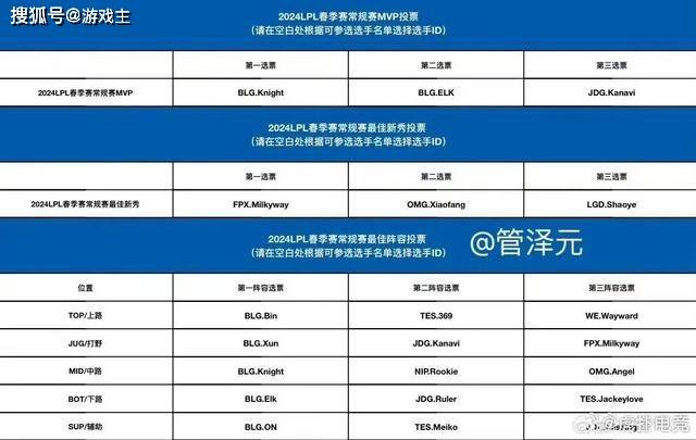 168电竞官网：LPL最佳一阵投票图，管泽元全员BLG，银河坐稳最佳新秀