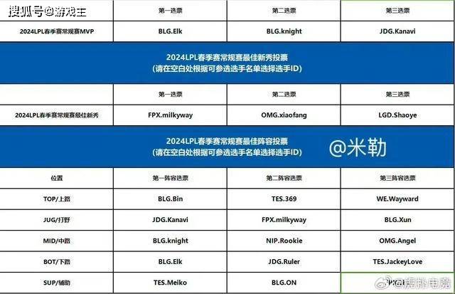 168电竞官网：LPL最佳一阵投票图，管泽元全员BLG，银河坐稳最佳新秀