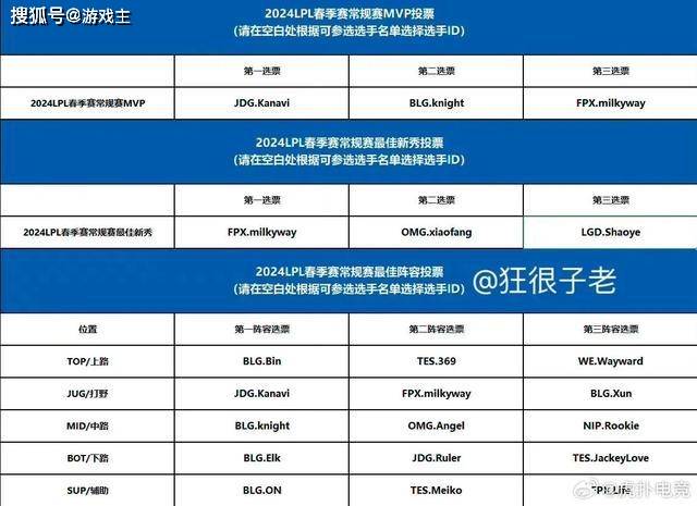 168电竞官网：LPL最佳一阵投票图，管泽元全员BLG，银河坐稳最佳新秀