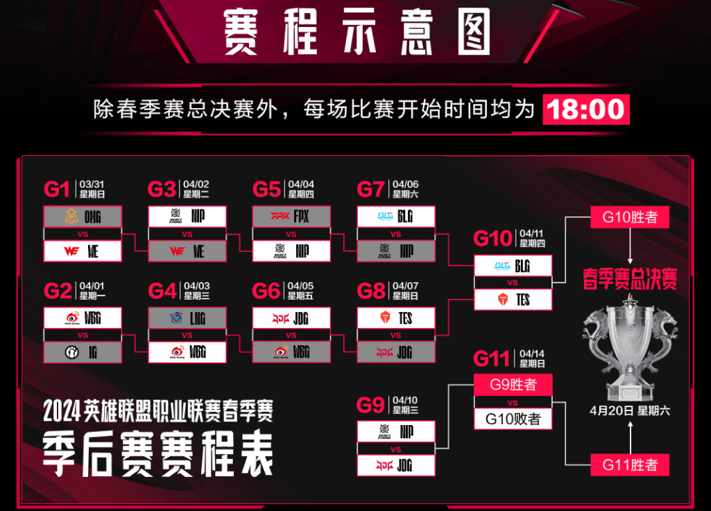 168电竞官网：LOL：TES晋级胜决对阵BLG，JDG跌入败者组对阵NIP