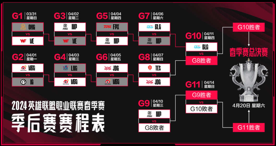 168电竞官网：LOL：BLG率先晋级胜者组决赛，NIP“还有一条命”！