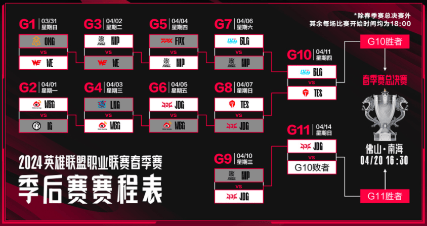 168电竞官网：LOL：JDG晋级败者组决赛，NIP惨遭淘汰拿到LPL春季赛第四