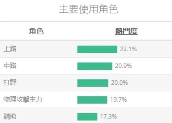 168电竞官网：英雄联盟14.7版本数据，5个位置热门度排名，上路最受欢迎