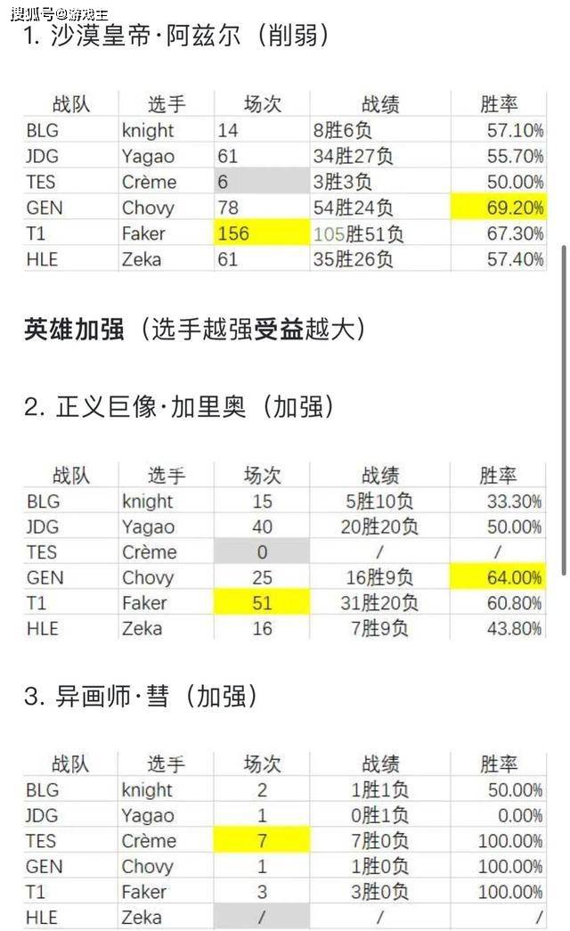 168电竞官网：英雄联盟六大中单Msi英雄胜率图，小奶油招牌被碾压，LCK选手完胜