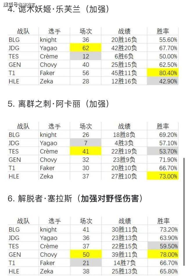 168电竞官网：英雄联盟六大中单Msi英雄胜率图，小奶油招牌被碾压，LCK选手完胜