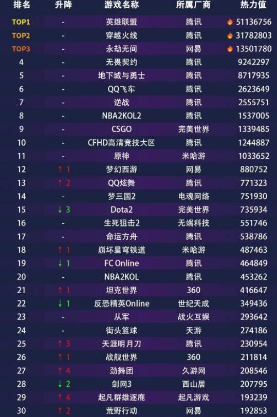 168电竞官网：3月份网吧游戏热度排名，LOL遥遥领先，前十名腾讯独占8个席位