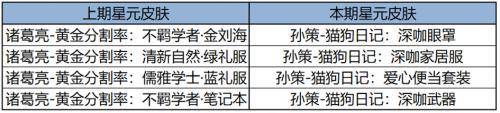 168电竞官网：王者荣耀更新公告，墨子黄金天蝎座限时上架