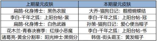 168电竞官网：王者荣耀更新公告，墨子黄金天蝎座限时上架