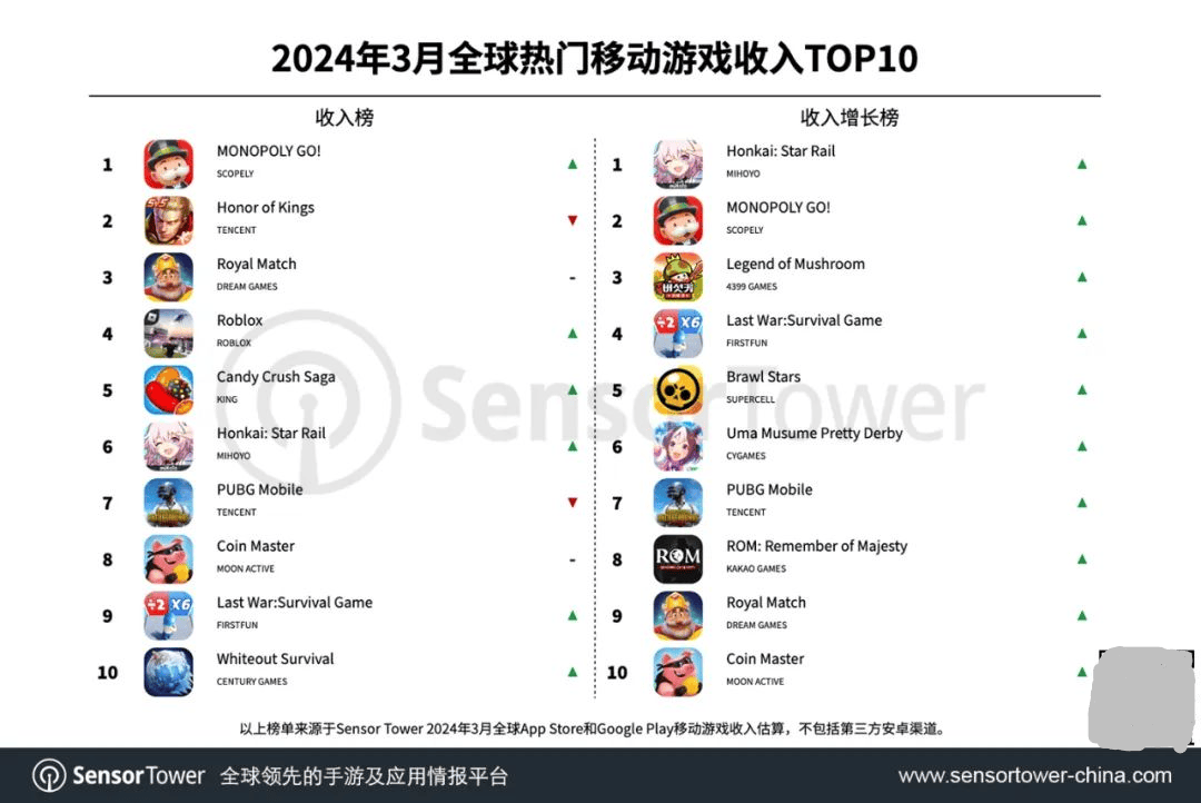168电竞官网：3月《Monopoly GO!》超《王者荣耀》重回全球手游畅销榜榜首