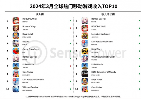 168电竞官网：3月全球手游收入榜，原神跌出前十！有人比王者荣耀更能打？