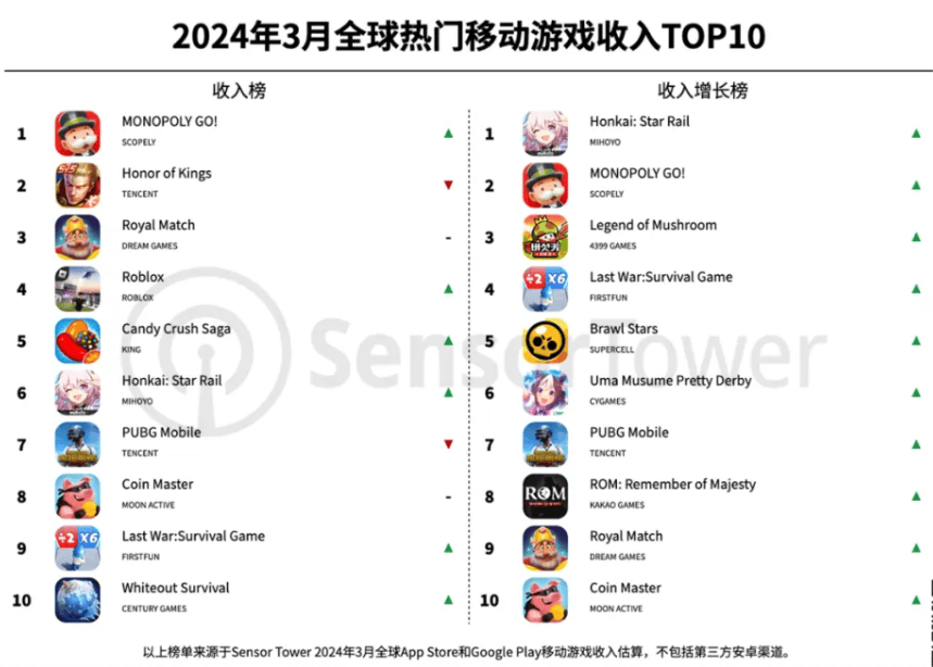 168电竞官网：《Monopoly GO!》登顶全球手游畅销榜3月吸金2.77亿美元，腾讯《王者荣耀》2.34亿美元排第二