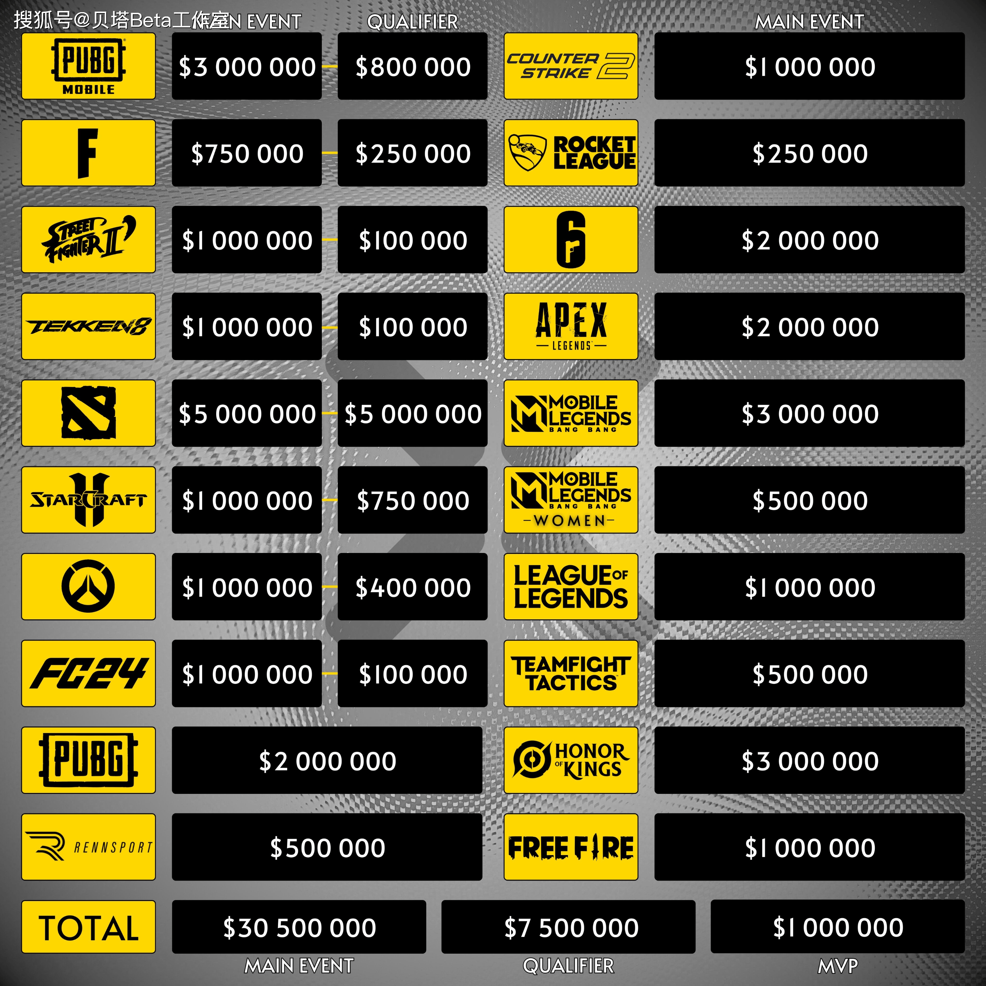 168电竞官网：难怪T1不想来！外网爆料沙特电竞杯：LOL奖金仅100万，还要12队分