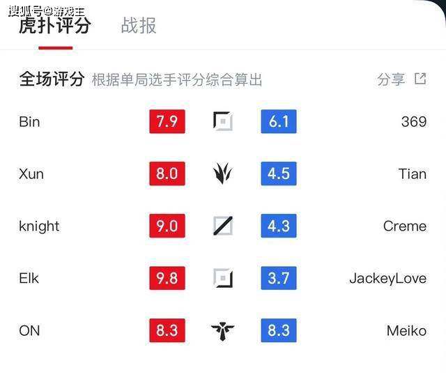 168电竞官网：LPL春决评分对比图，辅助两人旗鼓相当，JKL被Elk拉爆了