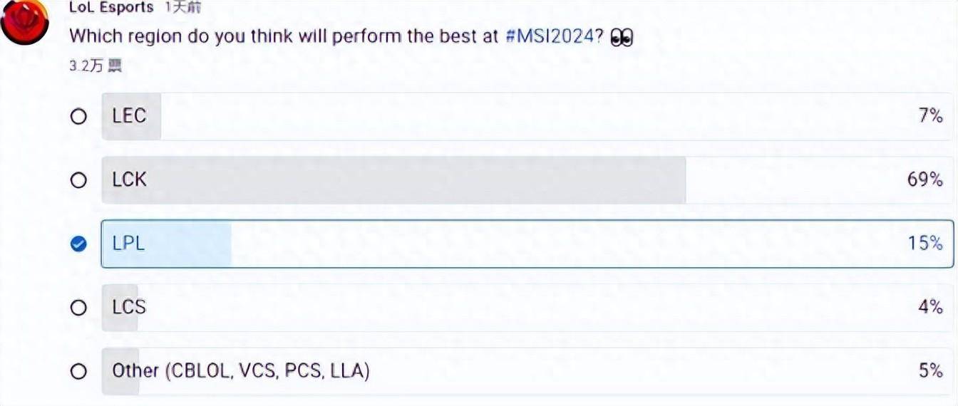 168电竞官网：LOL官方票选MSI表现最好赛区，LCK票数是LPL4倍