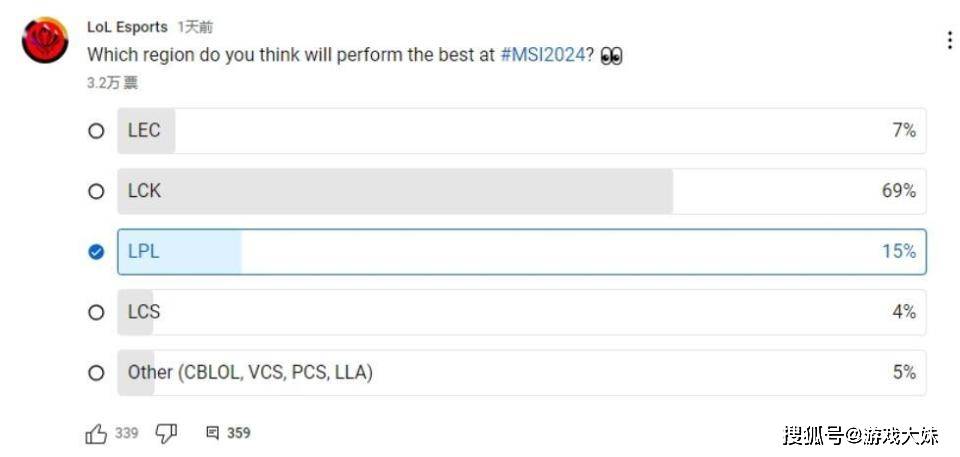 168电竞官网：LOL官方发起投票，MSI赛表现最好的赛区，LPL仅获得15%的票数