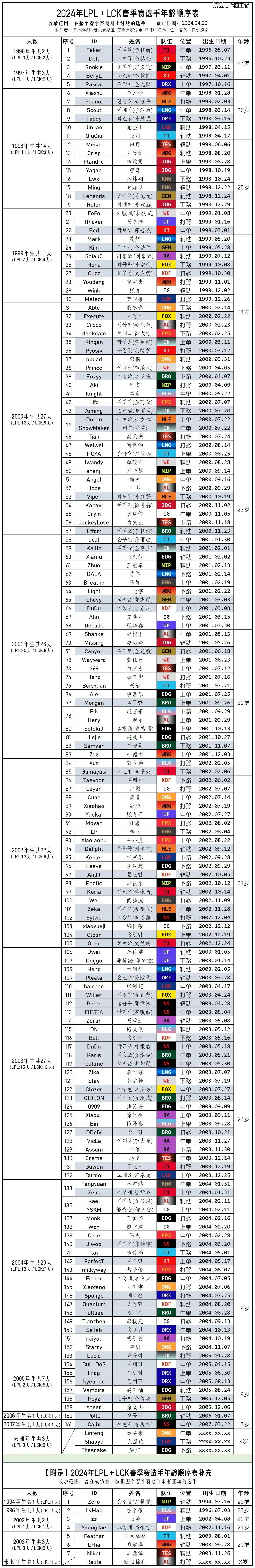 168电竞官网：S14中韩两大赛区选手年龄统计：LCK老将依旧能打，LPL新秀难寻！