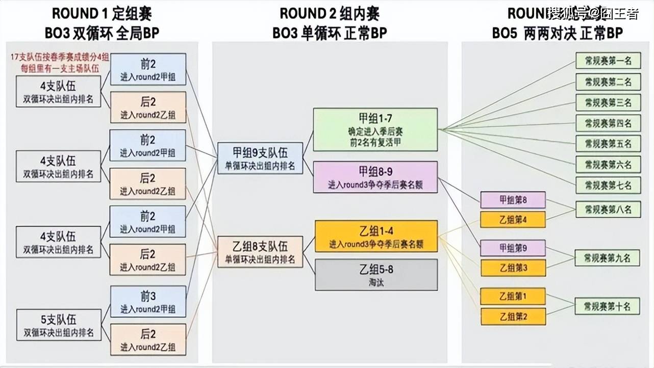 168电竞官网：官宣！LPL赛制大调整，全局BP来了！网友：总体上来说是利大于弊