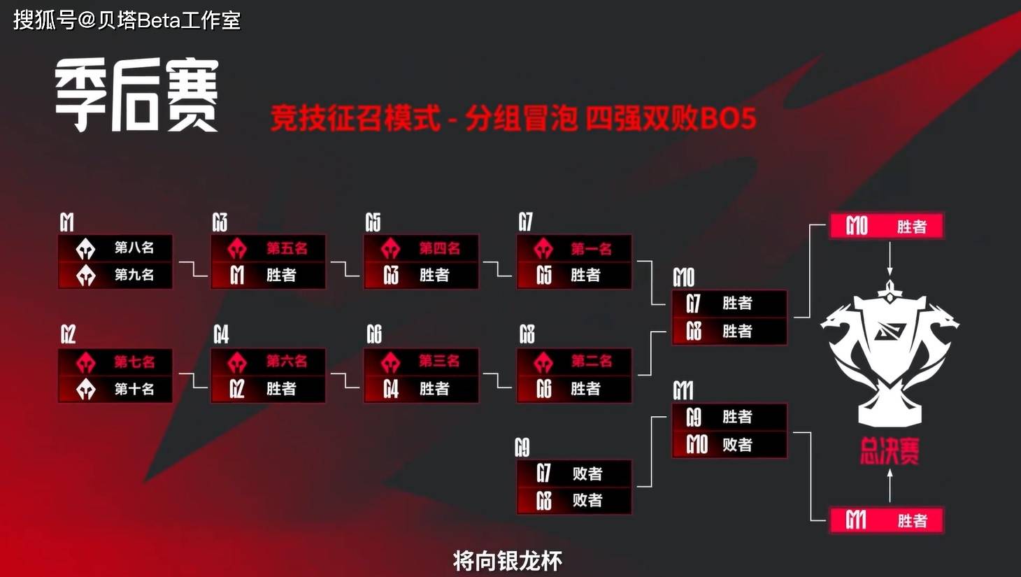 168电竞官网：全局BP来了！LPL官宣：夏季赛新赛制，定组赛BO3不可使用重复英雄