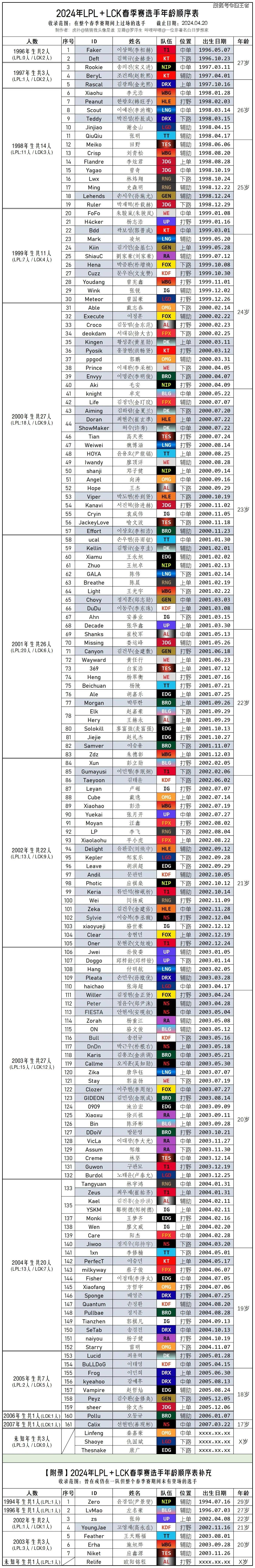 168电竞官网：MSI最年轻选手排名，基本和之前判断一致：P仔第一，LPL三人上榜