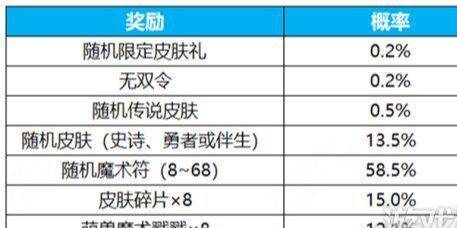 168电竞官网：王者荣耀群星祈愿玩法介绍，抽韩信无双新皮肤