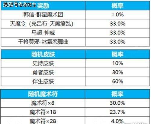 168电竞官网：王者荣耀群星祈愿玩法介绍，抽韩信无双新皮肤