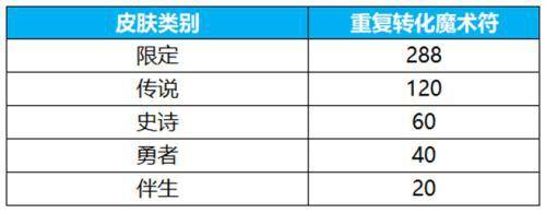 168电竞官网：王者荣耀群星祈愿玩法介绍，抽韩信无双新皮肤