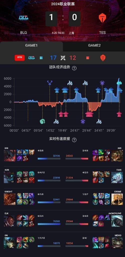 168电竞官网：队史首次！BLG 3-1战胜TES夺得LPL春季赛冠军