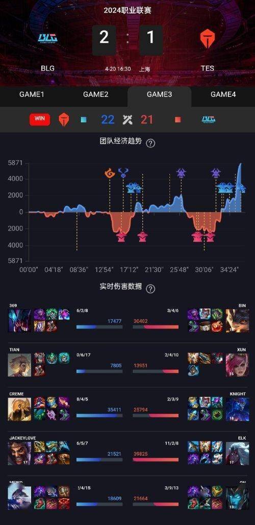 168电竞官网：队史首次！BLG 3-1战胜TES夺得LPL春季赛冠军