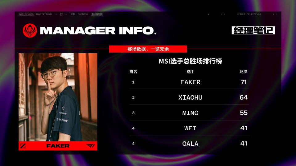 168电竞官网：传奇选手Faker的克星？T1即将在MSI迎战G2！