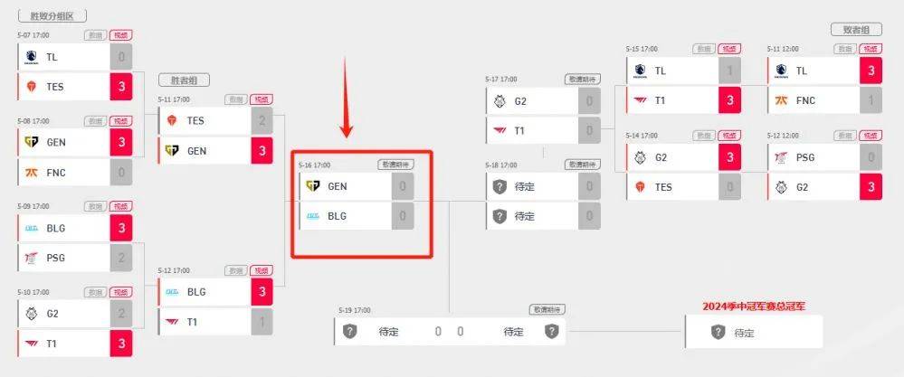 168电竞官网：【5月16日】胜者组决赛！2024成都英雄联盟MSI今日赛程+直播入口！BLG对GEN！