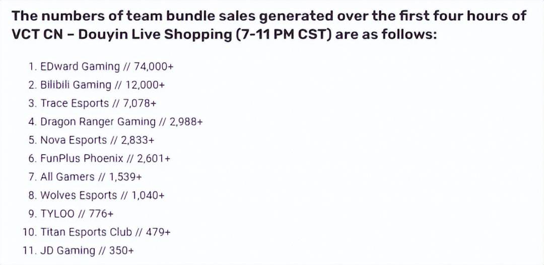 168电竞官网：4小时赚477万，EDG无畏契约皮肤大卖，网友：给LOL分部买点人吧