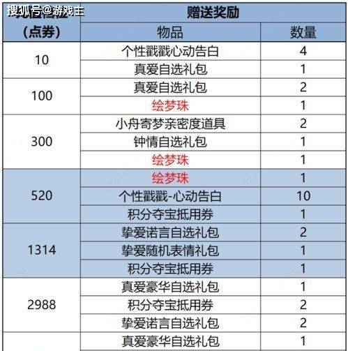 168电竞官网：王者荣耀更新公告，520奇遇之旅正式开启