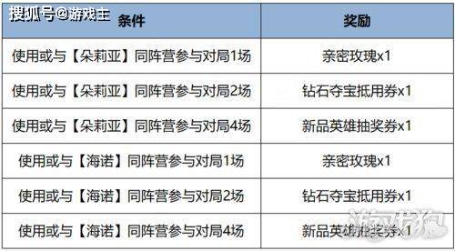 168电竞官网：王者荣耀更新公告，520奇遇之旅正式开启