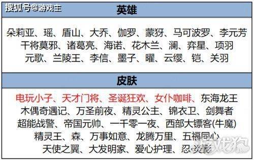 168电竞官网：王者荣耀更新公告，520奇遇之旅正式开启